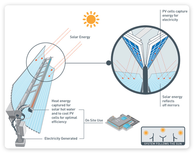 Description: How Solar Cogeneration Works