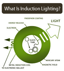 How Induction Lighting Works: http://www.ecolightingusa.com/images/HowitWorks.jpg